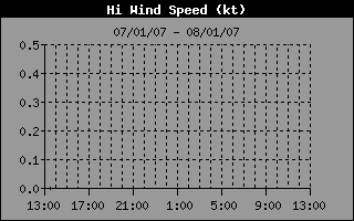 Outside Hi Wind History