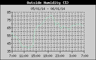 Outside Humidity History