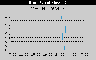 Outside Hi Wind History