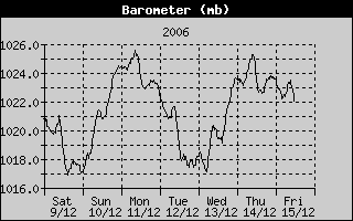 Barometer History