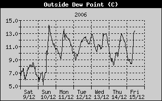 Outside Dewpoint History