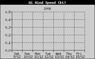 High Wind Speed History