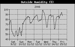 Outside Humidity History