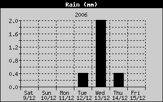 Total Rain History