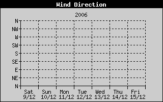 Wind Direction History